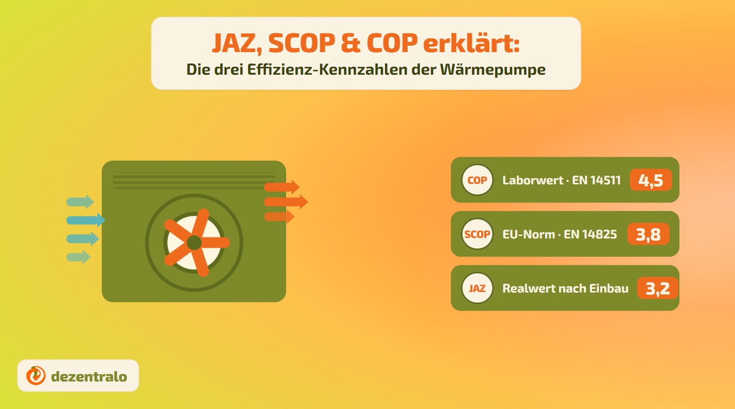   JAZ, SCOP, COP: Welche Kennzahl zählt beim Wärmepumpenkauf?  - dezentralo